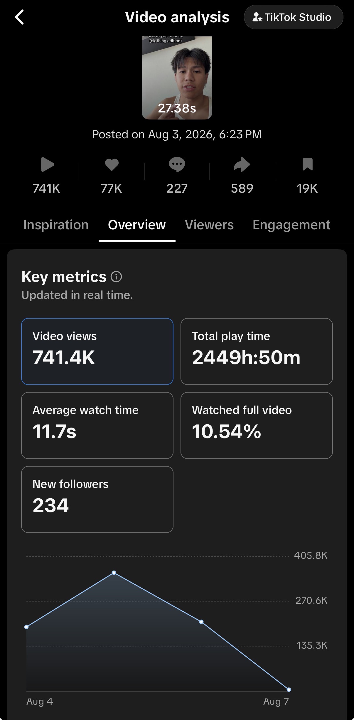 TikTok analytics showing 741.5K+ views